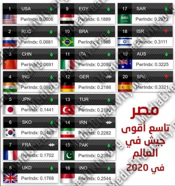 الجيش المصري تاسع اقوي جيوش العالم في 2020