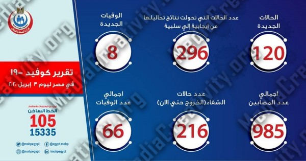 وزارة الصحة المصرية وتقرير عن فيروس كورونا