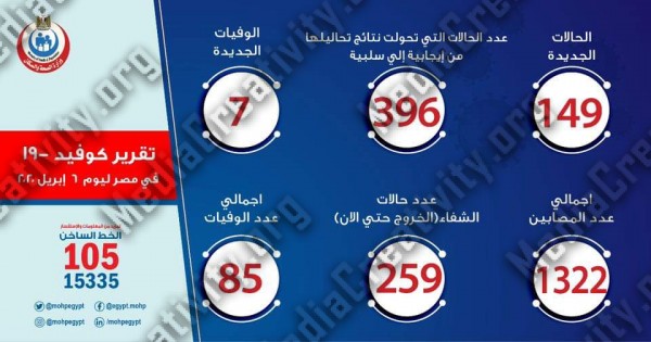 إرتفاع الإصابة بفيروس كورونا فى مصر 