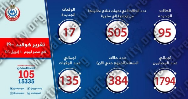 أعداد الإصابة بفيروس كورونا فى مصر