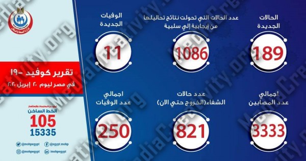 إرتفاع أعداد المصابين بفيروس كورونا فى مصر