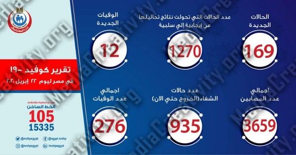 أعداد المصابين بفيروس كورونا فى مصر