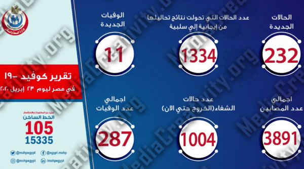 أعداد الإصابة اليوم فى مصر بفيروس كورونا